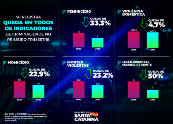 Estado Registra Queda Nos Índices De Criminalidade Portal C1