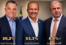 Rolando Christian Coelho | Jorginho lidera, mas João Rodrigues tem baixa rejeição