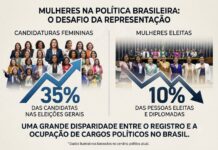 Rolando Christian Coelho | Elas são 35% das candidatas, mas só 10% dos eleitos