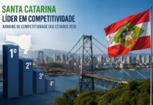 Santa Catarina alcança melhor posição da história no ranking nacional de competitividade